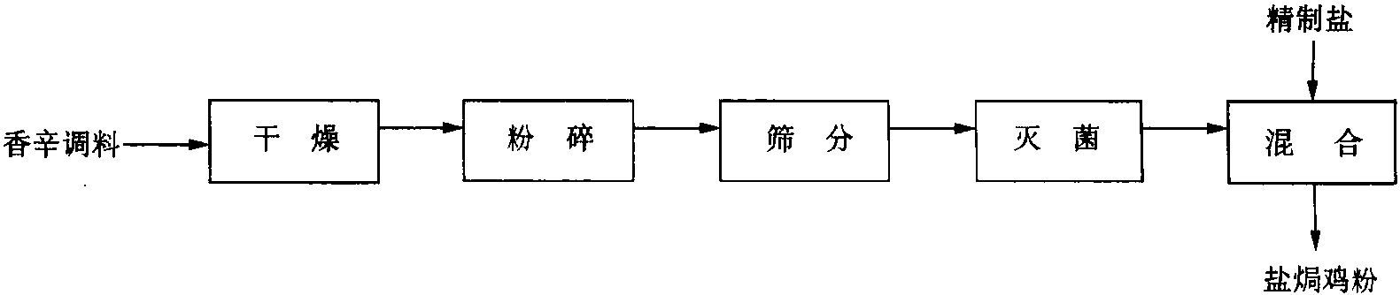 1314 鹽焗雞粉